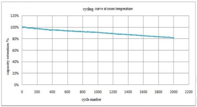 Pilha prismático do fosfato do ferro do lítio de CALB 3.2V 100Ah recarregável para o armazenamento de energia solar 3