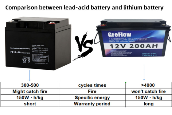 Ciclo profundo 12v 200ah Bateria de íons de lítio Bateria de íons de lítio 12v Substitua o ácido de chumbo